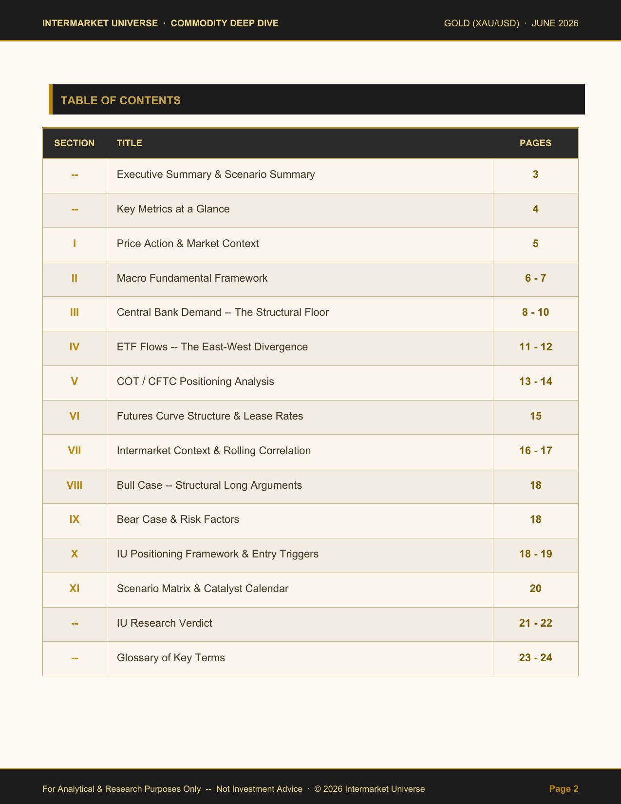 Gold XAU/USD Report — Table of Contents